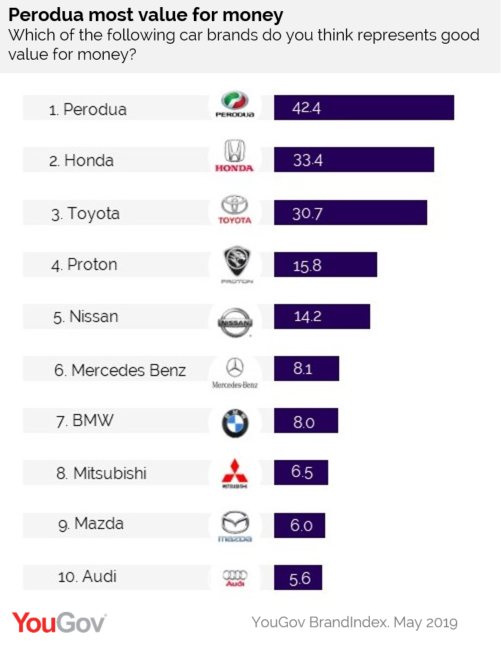 YouGov  Perodua is the best value-for-money car brand